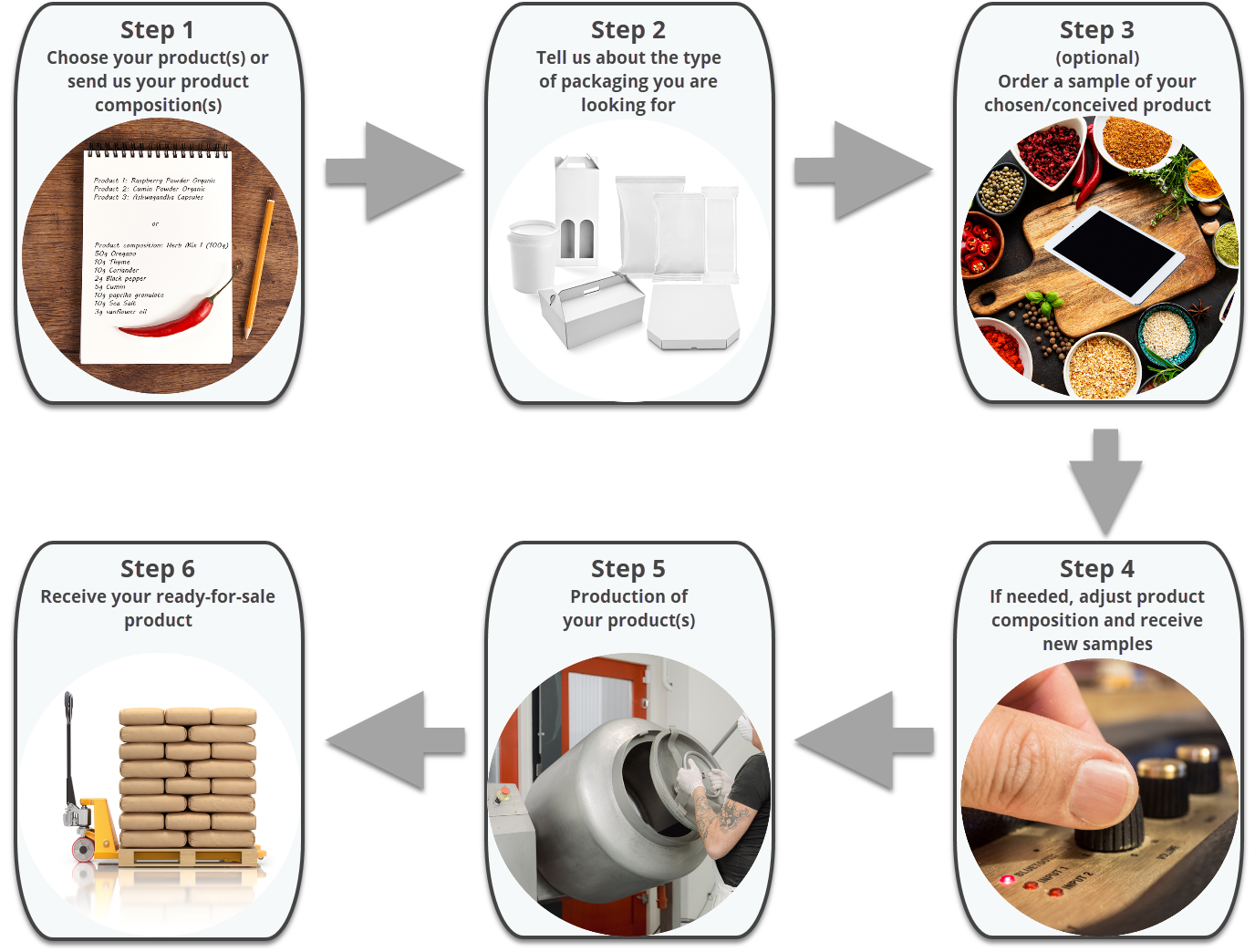 Plano de etapas Produ&ccedil;&atilde;o Private-Label